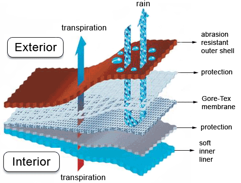 Goretex_schema-en.png