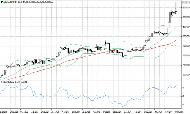 BTCUSD 05 03 2024 D1.png