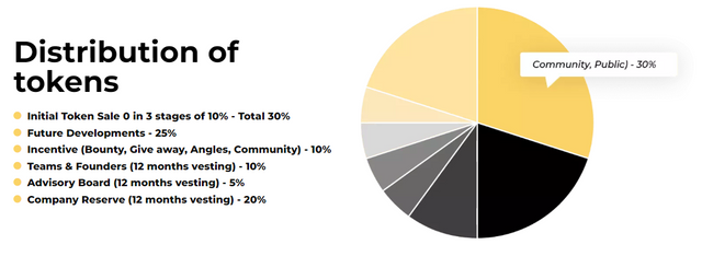 token distribution.png