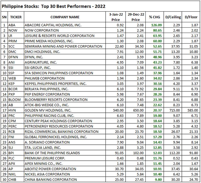 2022 Philippine Stoks Top 30 Gainers.PNG