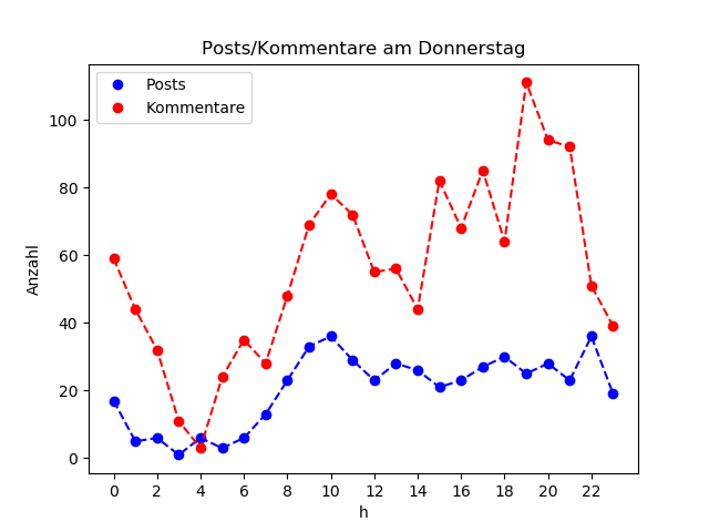 dia_Donnerstag