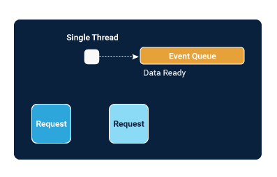Single Thread work with multiple requests.png
