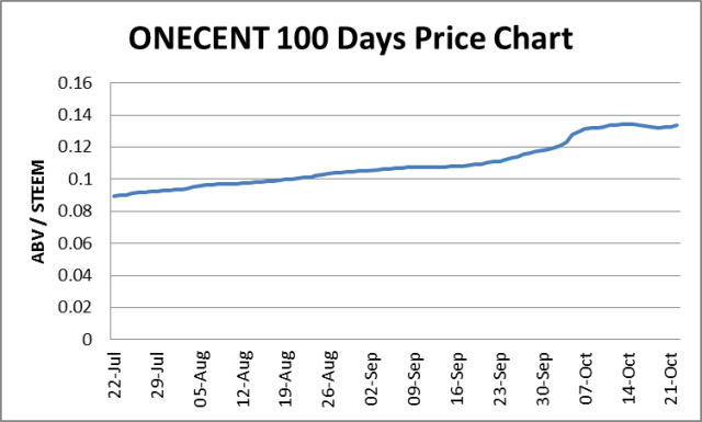 ONECENT-100days-price-chart.png