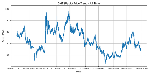 All Time Graph