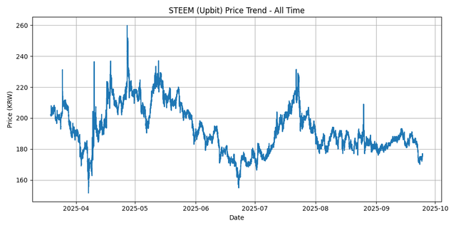 All Time Graph