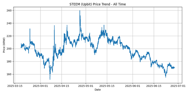 All Time Graph