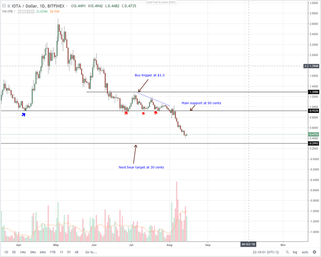 IOTA-Daily-Chart-Aug-16.png