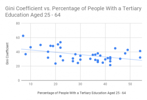 Gini-Coefficient-vs.-Percentage-of-People-With-a-Tertiary-Education-Aged-25-64-300x205.png