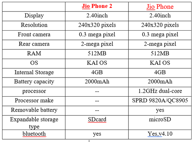 coparision between jio phone and jio phone 2.png