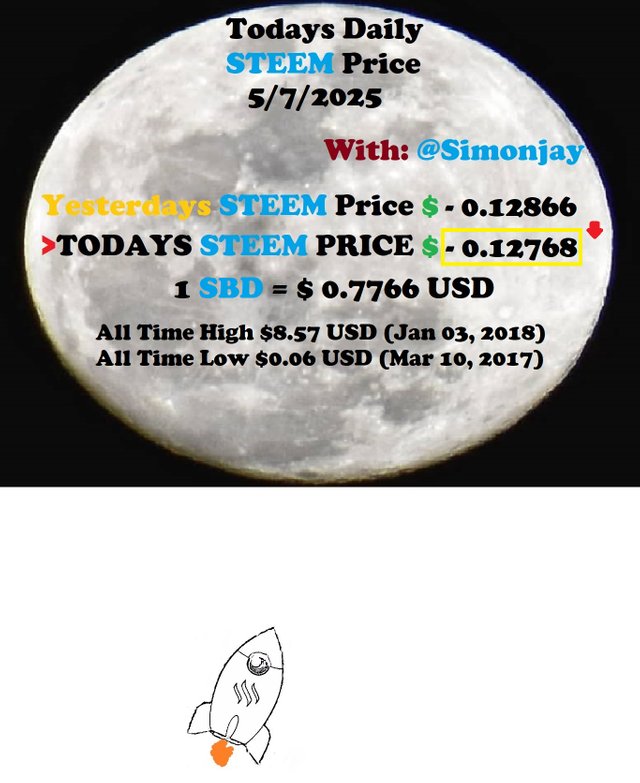 Steem Daily Price MoonTemplate05072025.jpg