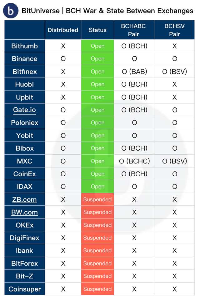 How Top Exchanges List Bitcoin Cash Abc Bitcoin Cash Sv Steemit - 