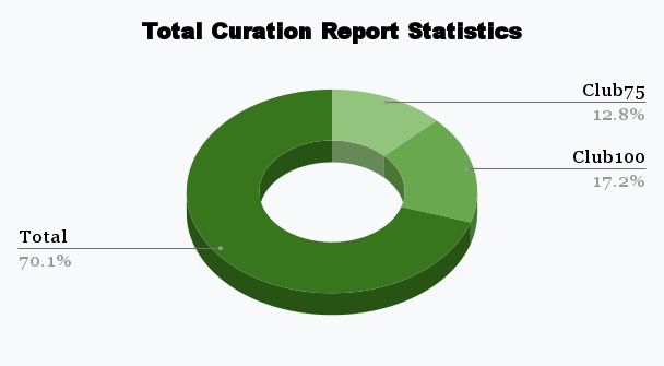 Total Curation Report Statistics (1).png