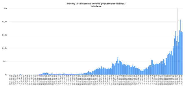 coin-dance-localbitcoins-VES-volume-980x461.png