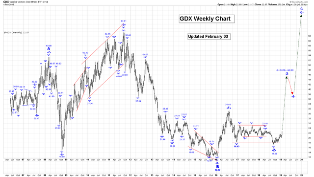 2gdx_weekly.png