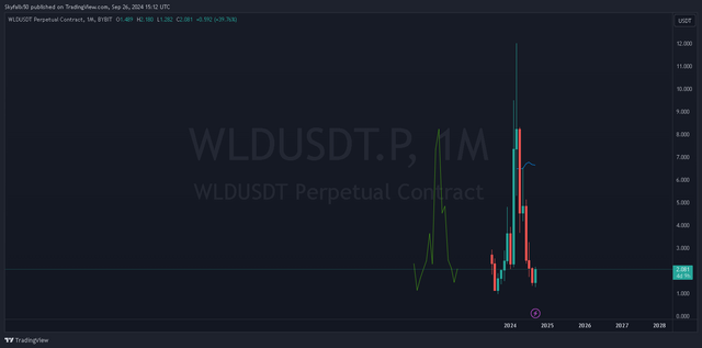 WLDUSDT.P 1month _2024-09-26_15-13-00_38552.png