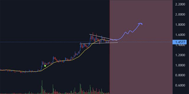 TWT: Trading Idea
