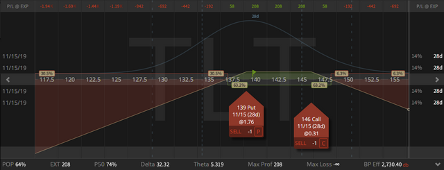 03. TLT Strangle - up 79 cents - 18.10.2019.png