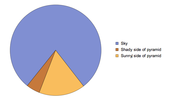 When Not To Use A Pie Chart