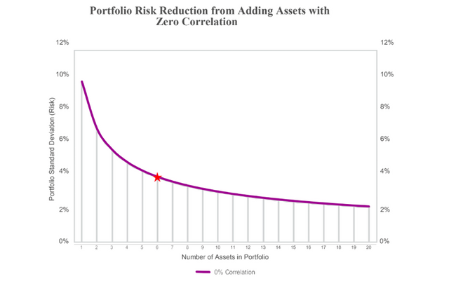 Risk diversification through owning uncorrelated assets