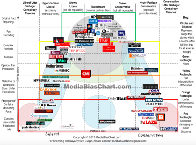 Chart Of News Media Bias