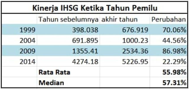 Kinerja IHSG di Tahun Pemilu.jpg