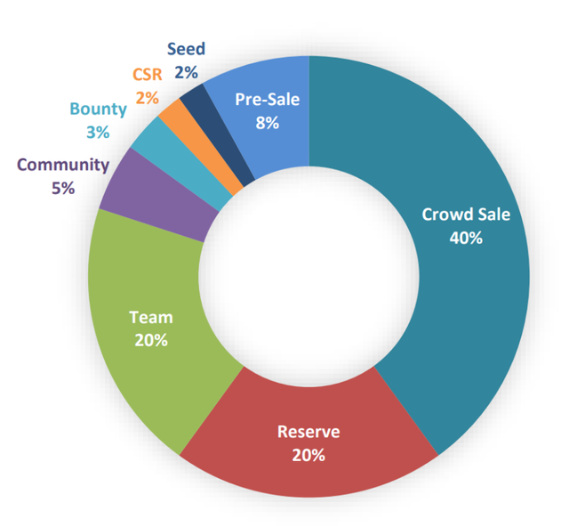 TRAXION token distribution.png