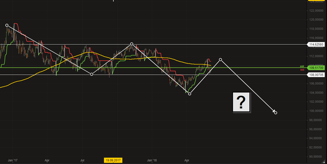 Großes Bild im USDJPY (seit Januar 2017)