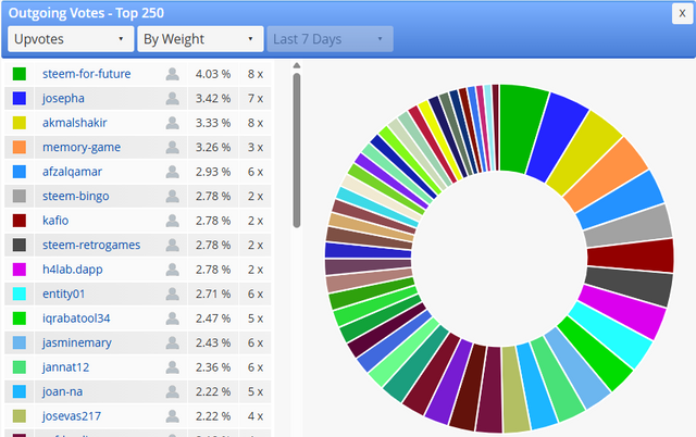 Vote Distribution