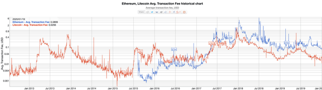 litecoin-vs-ethereum-fees.png