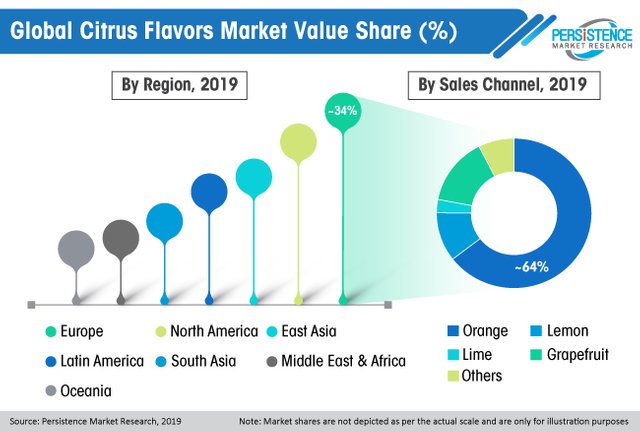 global-citrus-flavors-market-value-share.jpg