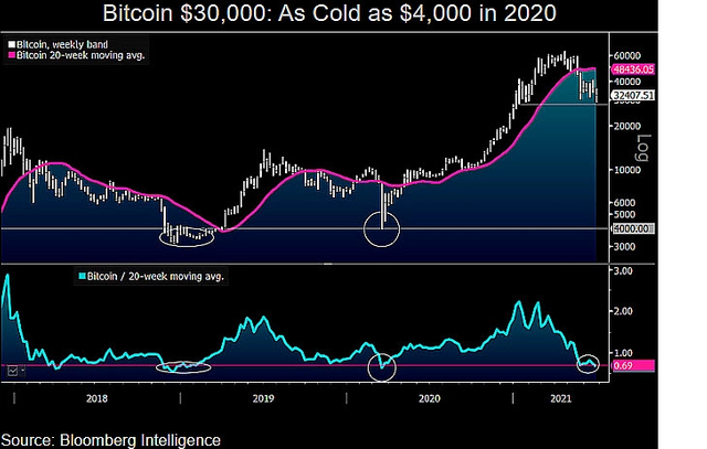 3Bitcoin bounce from $28.8K activates century-old financial model's bullish thesis png.png