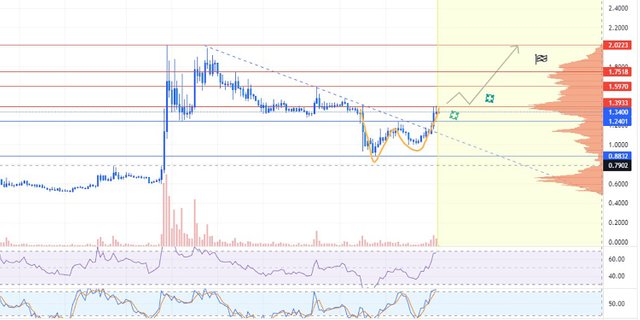 ATA: Trading Idea