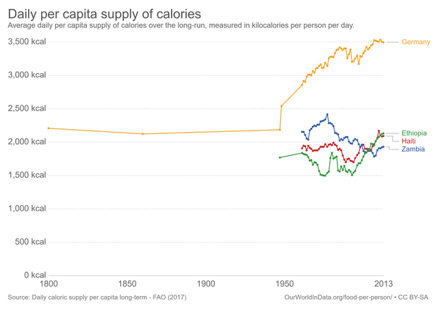 daily-per-capita-supply-of-calories.png