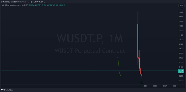 WUSDT.P 1month _2024-09-27_15-26-17_11dbc.png