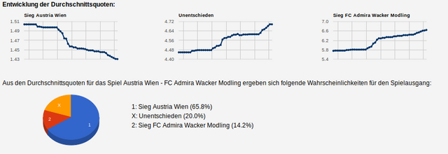 Quoten-Analyse zum Geld verdienen mit smartstrategie.com