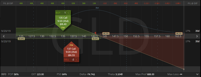 09. GLD Call Ratio Spread - down $3.62 - 16.08.2019.png