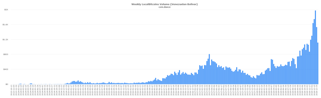 coin-dance-localbitcoins-VES-volume-min.png