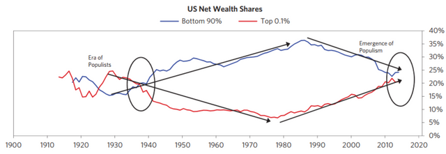 US net wealth shares.png