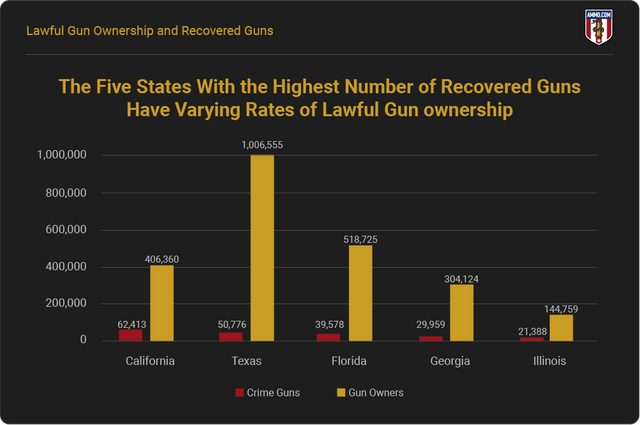 lawful-gun-ownership-and-recovered-guns.png