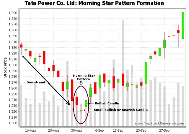 TataPowerCoLtdMorningStarPatternFormation.jpg