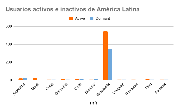 Usuarios activos e inactivos de América Latina (1).png