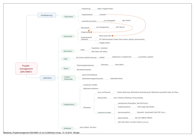 Projektmanagement DIN 69901 (2 von 4) Definition.png