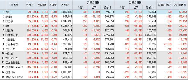 10월7일 코스피 외국인 기관 동시 순매수 상위 TOP 15.PNG