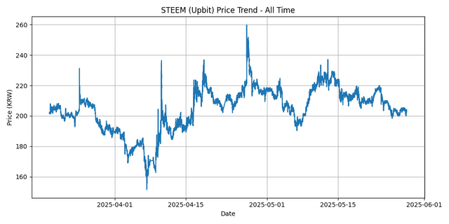 All Time Graph