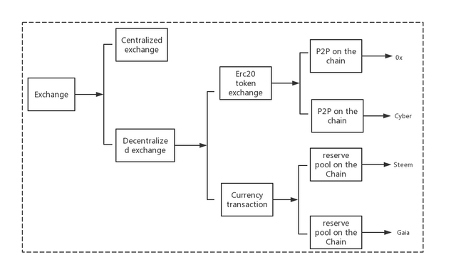 Fig. I: Types of exchange