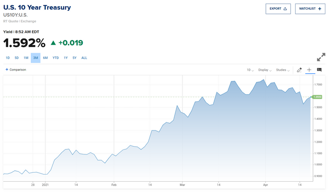 US 10-year Yield 3months