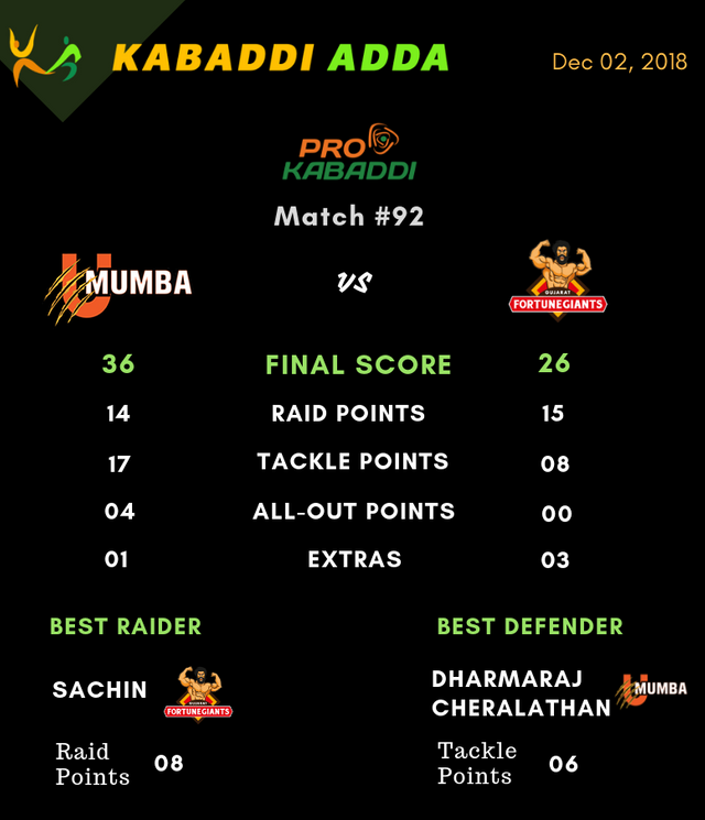 U Mumba Vs. Gujarat Fortunegiants final score.png