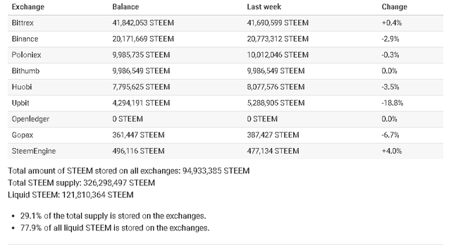 2019-09-26 21_30_42-Weekly report_ How much STEEM is stored on the exchanges_ - September 26, 2019 _.png