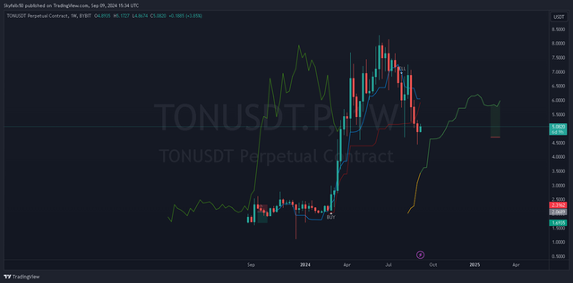 TONUSDT.P 1w _2024-09-09_15-34-11_4f757.png