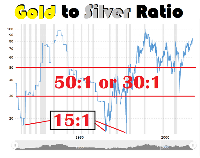 Gold to silver ratio 100 years.png